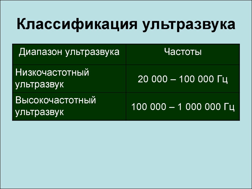 С максимальной частотой 2 2. Частотный диапазон ультразвука. Ультразвук диапазон частот. Классификация ультразвука. Ультразвук таблица.