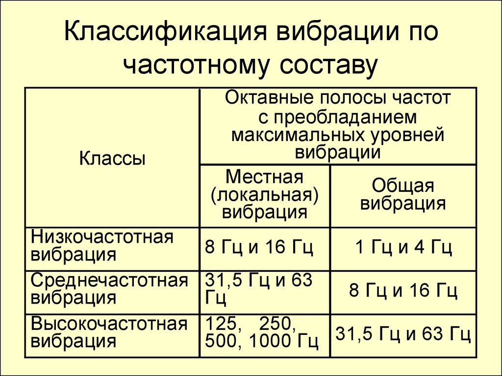 Общая частота. Вибрация по частоте классификация. Классификация вибрации по частотному составу. Классификация вибрации по частотному спектру. Низкочастотная вибрация.