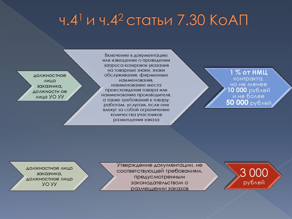 7.30 коап. УО И уу в закупках расшифровка. Ст 42.43.