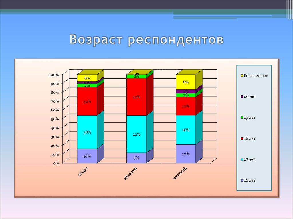 Возраст респондентов. Рисунок 1. структура респондентов по возрастному принципу. Структура респондентов по возрастному принципу. Возраст опрашиваемых.