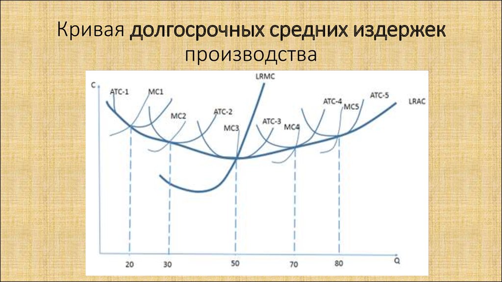 Долгосрочная кривая. Теоретическая долгосрочная кривая средних издержек. Кривая средних издержек в долгосрочном периоде. Кривая долгосрочных средних издержек производства. Кривая средних издержек длительного периода показывает.