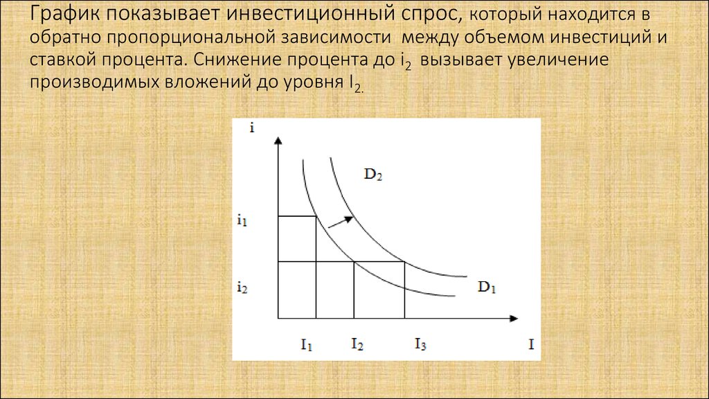 Прямая зависимость график. Инвестиции график. График спроса на инвестиции. График обратной пропорциональной зависимости. Обратно пропорциональная зависимость график.