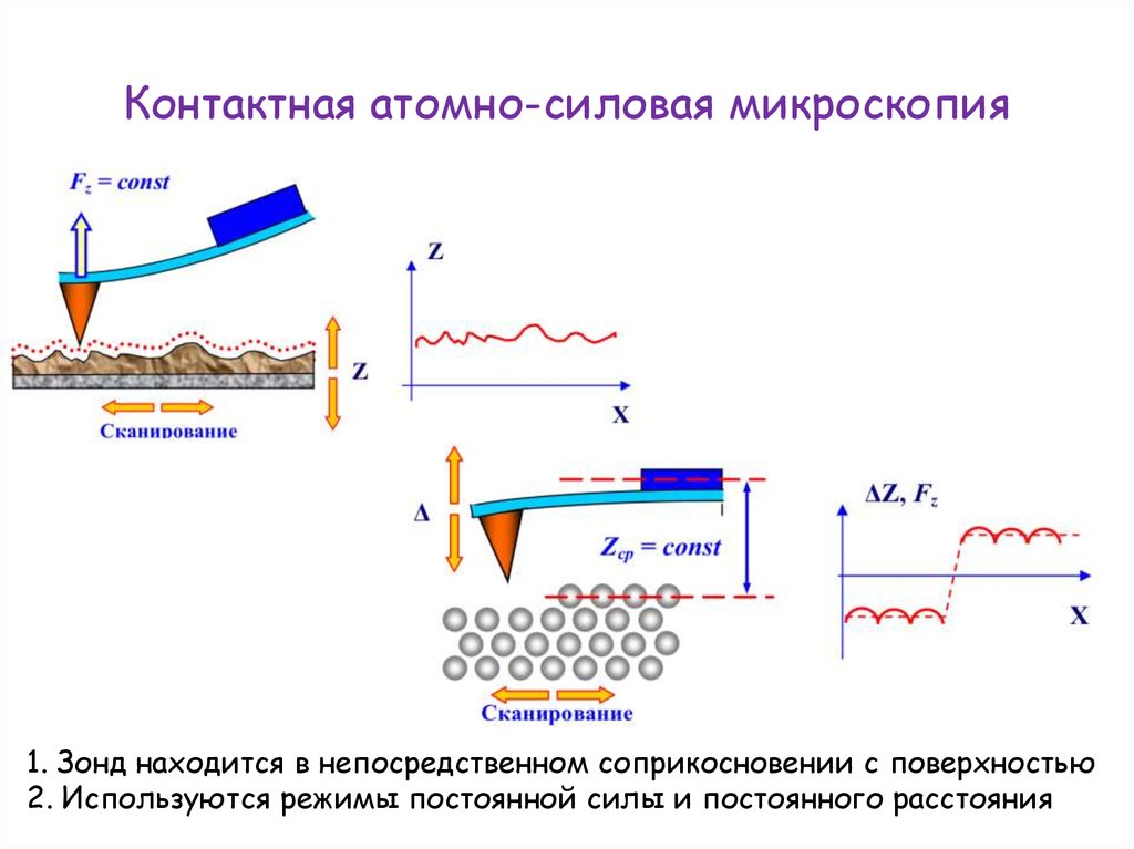 Атомно силовой микроскоп схема