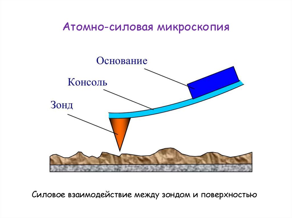 Атомно силовой микроскоп схема