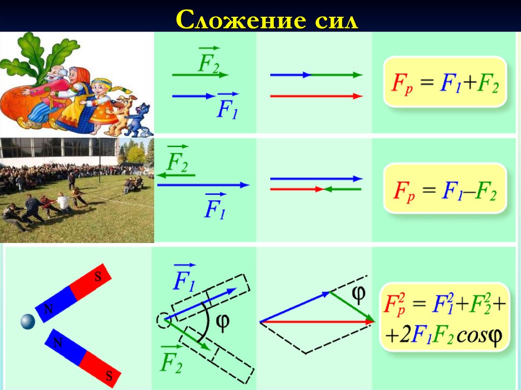 Равнодействующая сила изображение. Сложение двух сил формула. Правило сложения сил в физике. Сложение сил физика формула. Формула силы сложение сил.