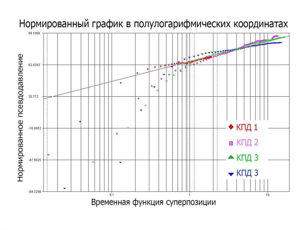 Полулогарифмическая сетка используется в анализе временных рядов для изображения