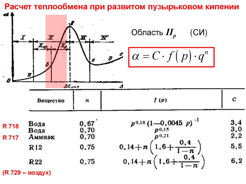 На рисунке графически изображен процесс теплообмена. Коэффициент теплоотдачи при пузырьковом кипении. Коэффициент теплоотдачи при кипении жидкости. Коэффициент теплоотдачи для кипящей жидкости. Механизм теплообмена при пузырьковом кипении.