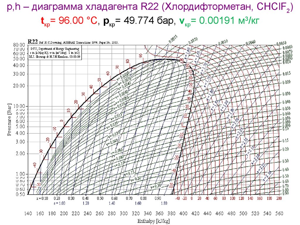 R22 фреон диаграмма