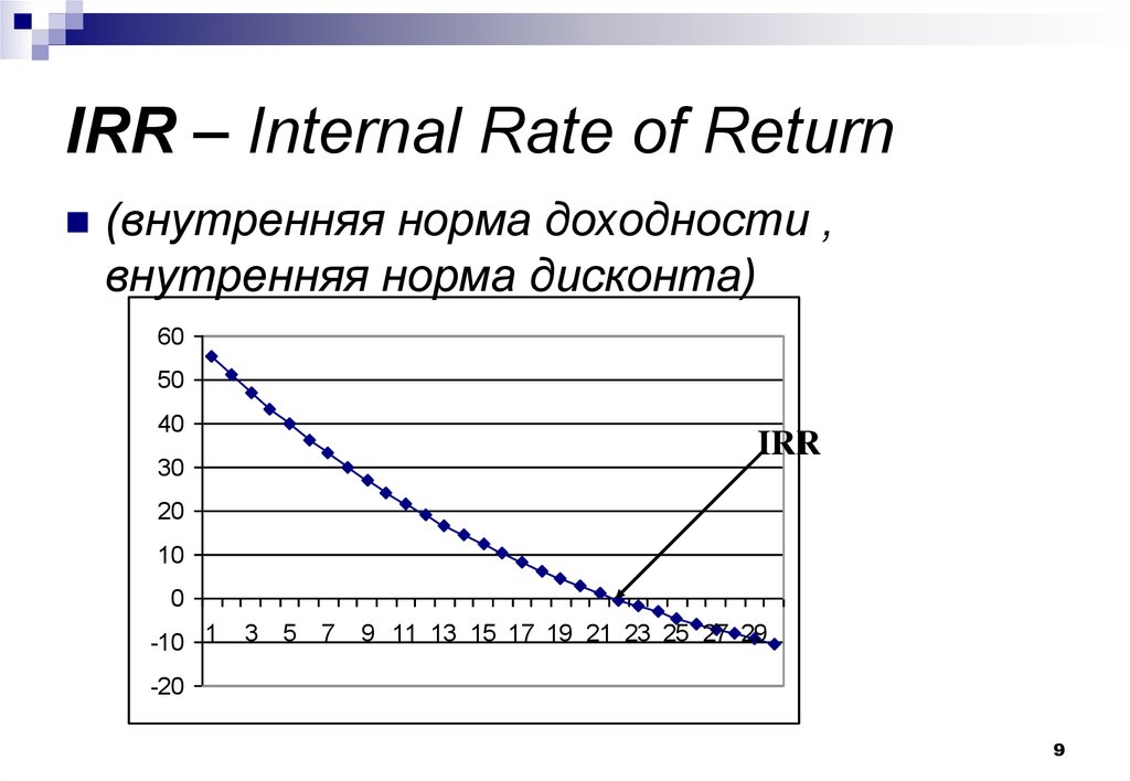 График irr. Internal rate of Return. Приемлемый irr. График irr вывод. Internal rate