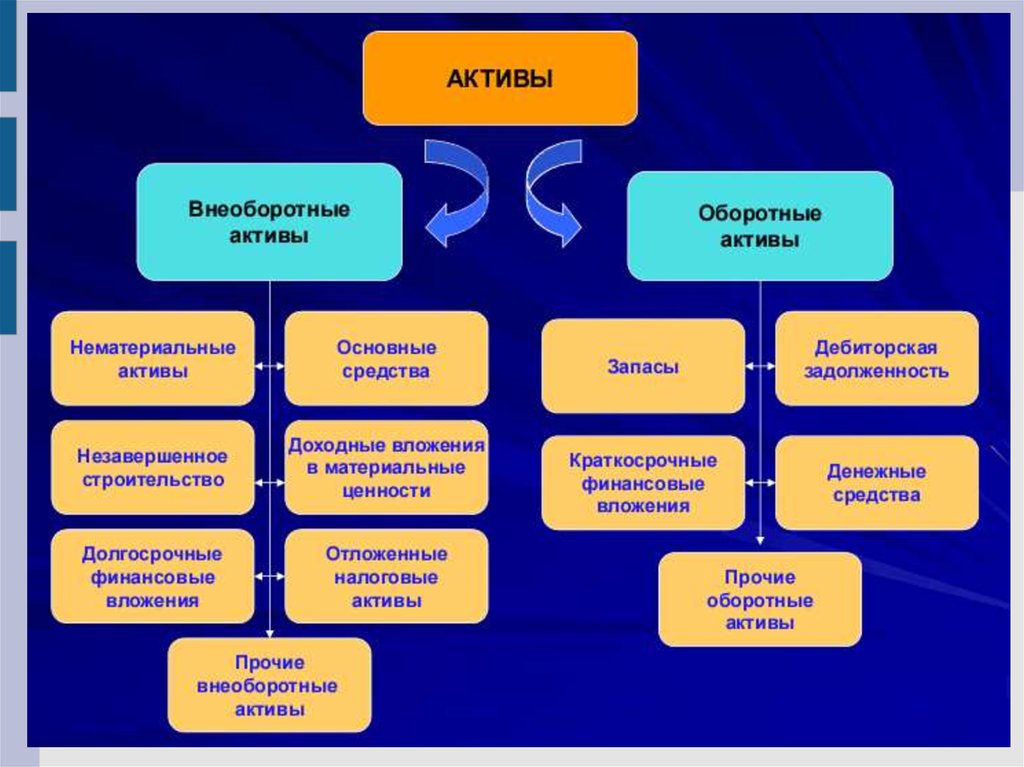 Оборотный капитал презентация