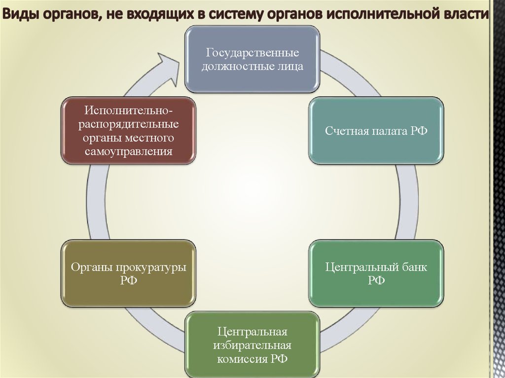 Статус административных органов