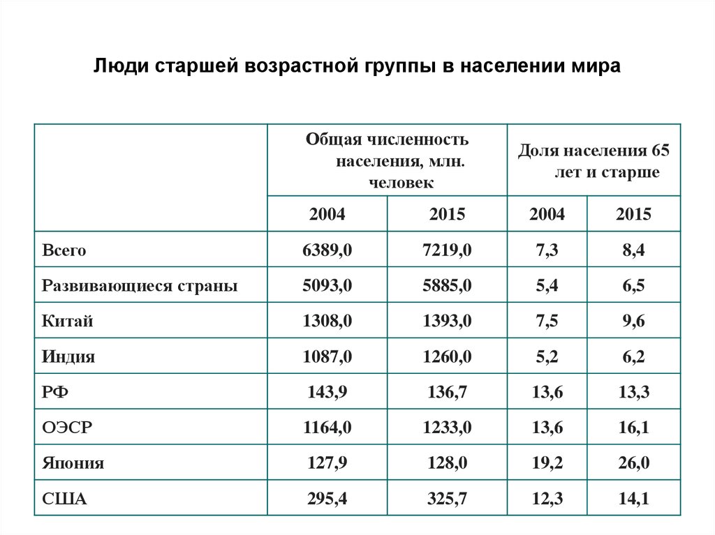 Общая численность населения. Возрастные группы населения. Демографические возрастные группы. Половозрастные группы населения.