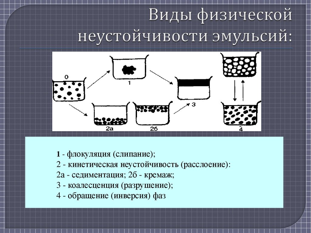 Тесто это эмульсия. Виды неустойчивости эмульсий. Виды нестабильности эмульсий. Расслоение эмульсии. Седиментация эмульсии.