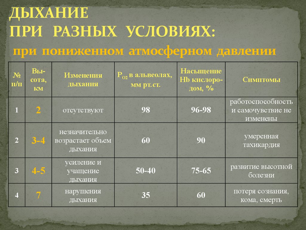 Дыхание при повышенном атмосферном давлении. Дыхание в условиях повышенного барометрического давления. Особенности дыхания при повышенном барометрическом давлении. Дыхание в условиях пониженного барометрического давления.