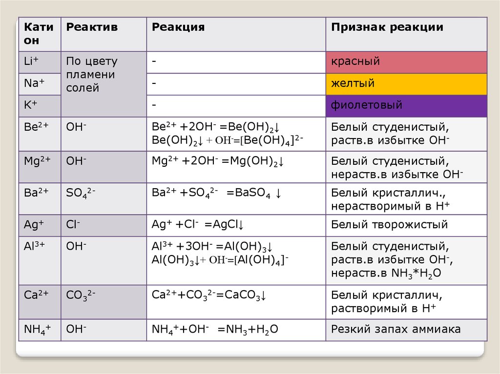 Качественные реакции 9 класс презентация