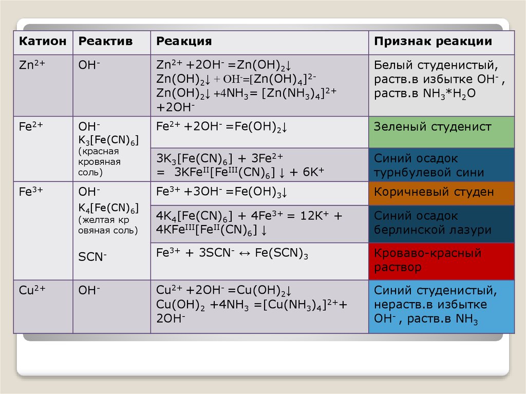 Zn fe2. Качественные реакции реактив признак реакции. Реагенты 2 группы катионов. Реактивы для обнаружения катионов 1 аналитической группы. Реактивы и реагенты взаимодействия.