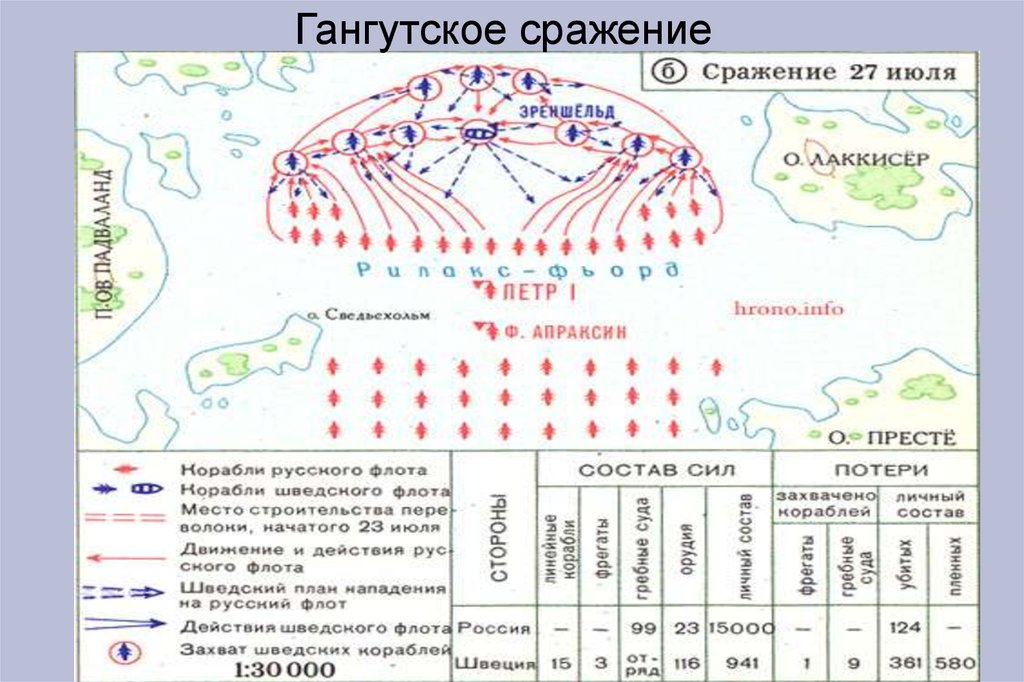 Гангутское сражение презентация