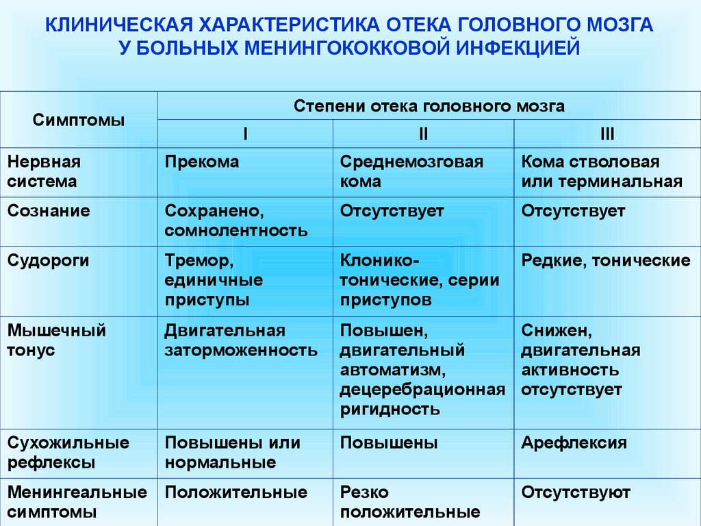 Менингококковый менингит. Варианты сыпи при менингококкемии. Характерные патогномоничные признаки менингококковой инфекции. Клинические симптомы менингококкового менингита. Основные клинические проявления менингококковой инфекции.