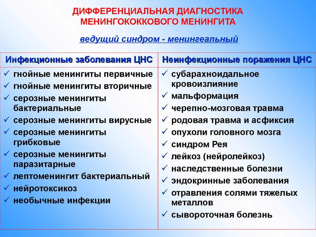 Диагностика менингита. Дифференциальный диагноз менингококковой инфекции. Дифференциальный диагноз менингококкового менингита. Диф диагноз менингококкового менингита. Менингококковый менингит дифференциальная диагностика.