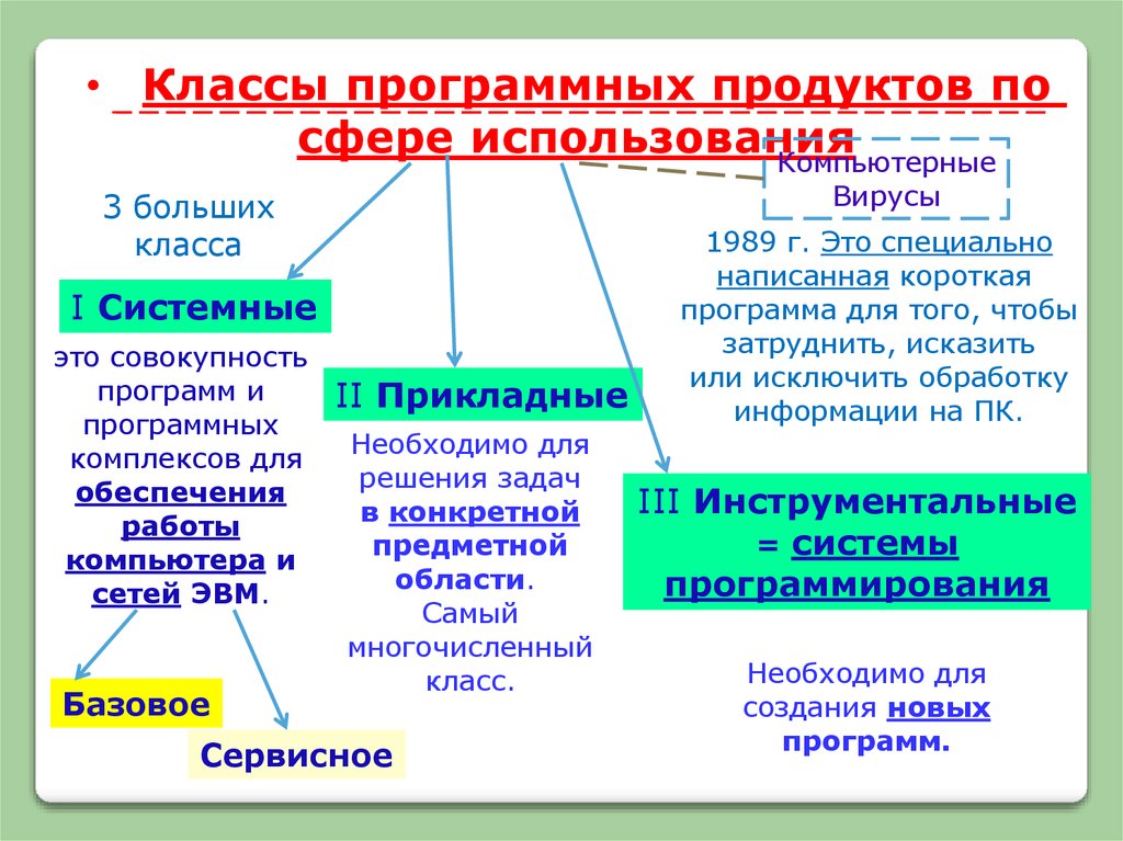 Классы программных продуктов схема