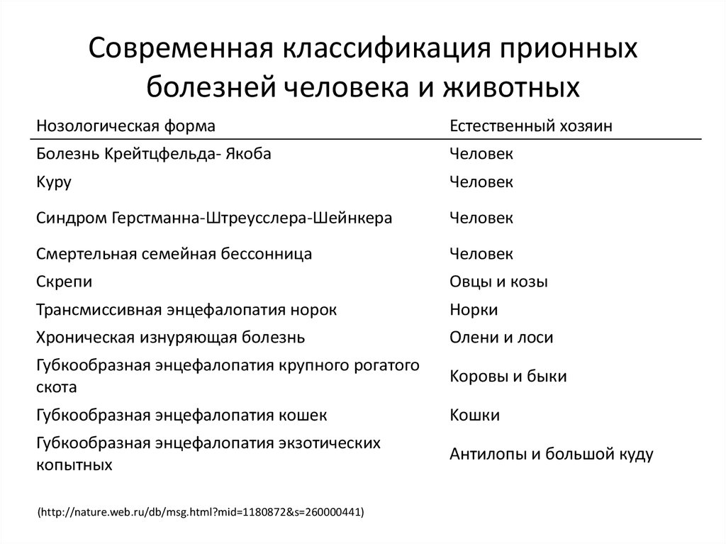 Современная классификация. Классификация прионных болезней. Прионные заболевания классификация. Современная классификация прионных болезней человека и животных. Прионные болезни таблица.