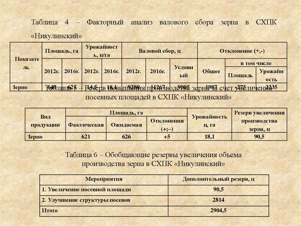 Валовый выход. Факторный анализ валового сбора. Факторный анализ таблица. Факторный анализ отклонений. Факторный анализ производства зерна.