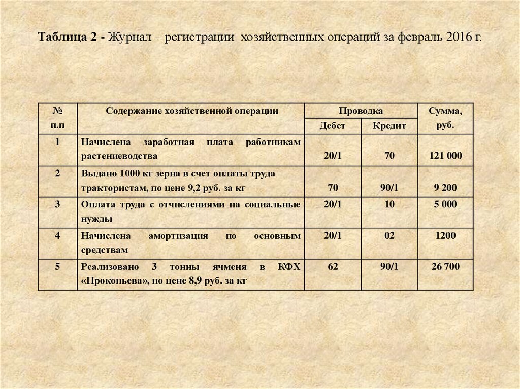 Анализ хозяйственной операции