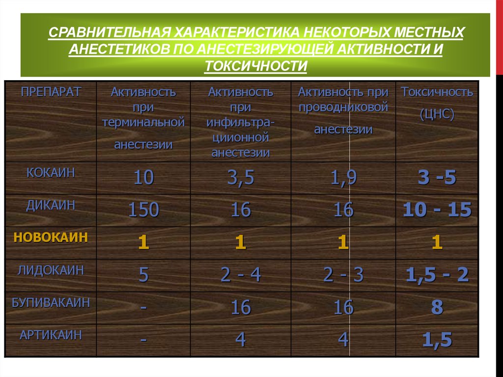 Характеристикам местного. Местные анестетики таблица. Сравнение местных анестетиков. Сравнительная характеристика анестетиков. Сравнительная характеристика для препаратов местной анестезии.