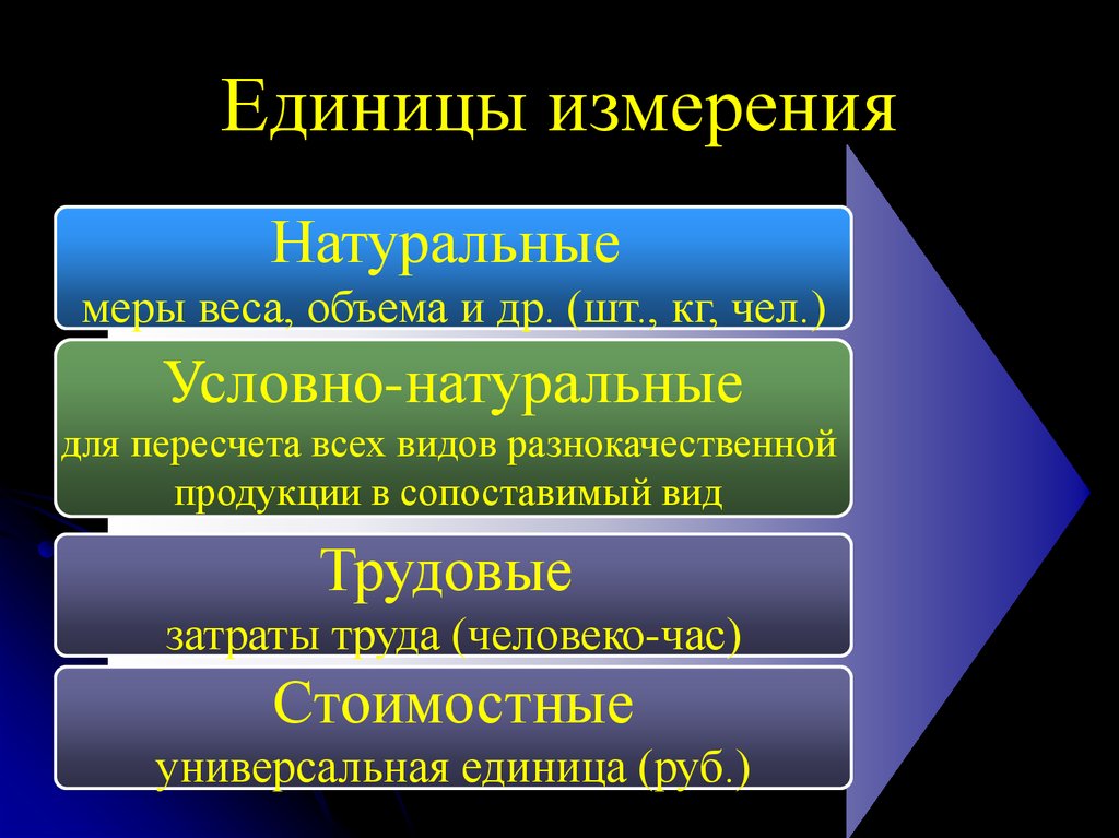 Условно натуральные единицы