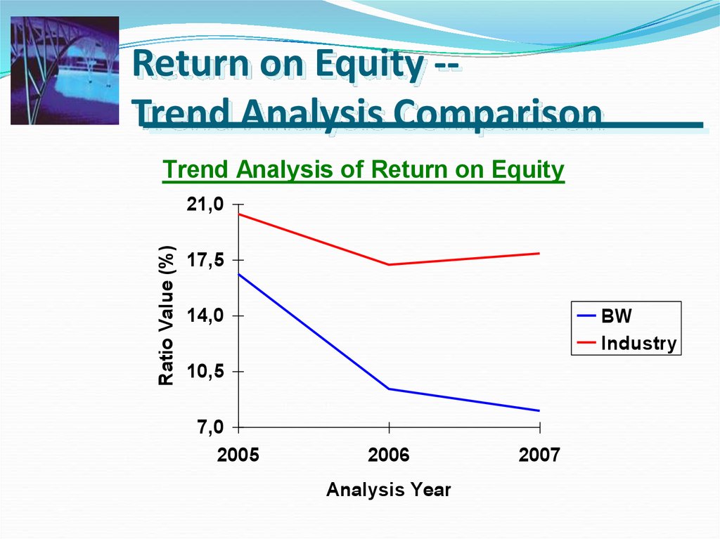 Return on Equity -- Trend Analysis Comparison