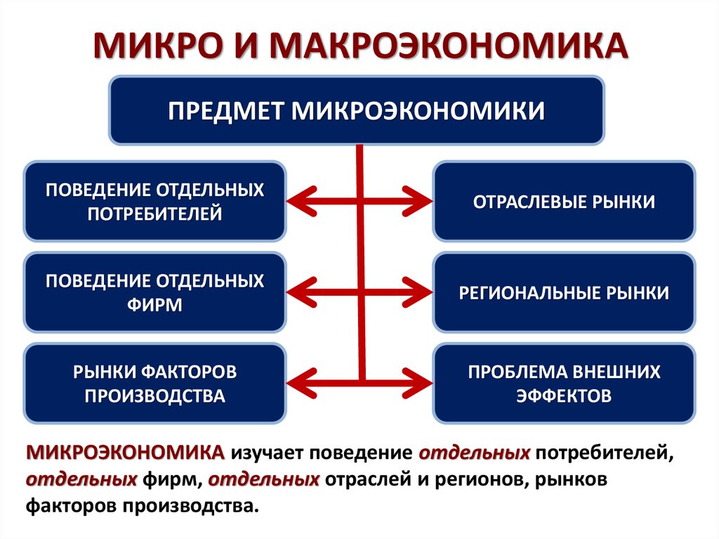 В целом в качестве. Понятие микро и макроэкономики. Микроэкн и макроэкономика. Микро имакра жкономики. Предмет макроэкономики.