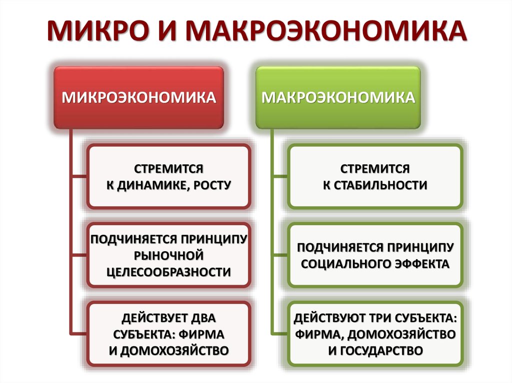 Экономика макроэкономика микроэкономика. Понятие макроэкономики и микроэкономики. Понятие микро и макроэкономики. Понятие экономика микро и макроэкономика. Что изучает микро и макроэкономика.