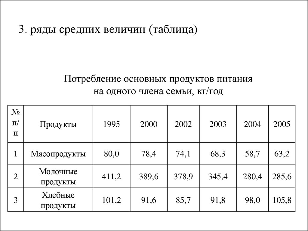 Таблица рядов. Динамический ряд таблица. Ряды динамики абсолютных величин. Ряд средних величин. Динамический ряд из средних и основных величин.