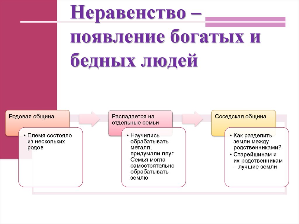 Появления неравенства