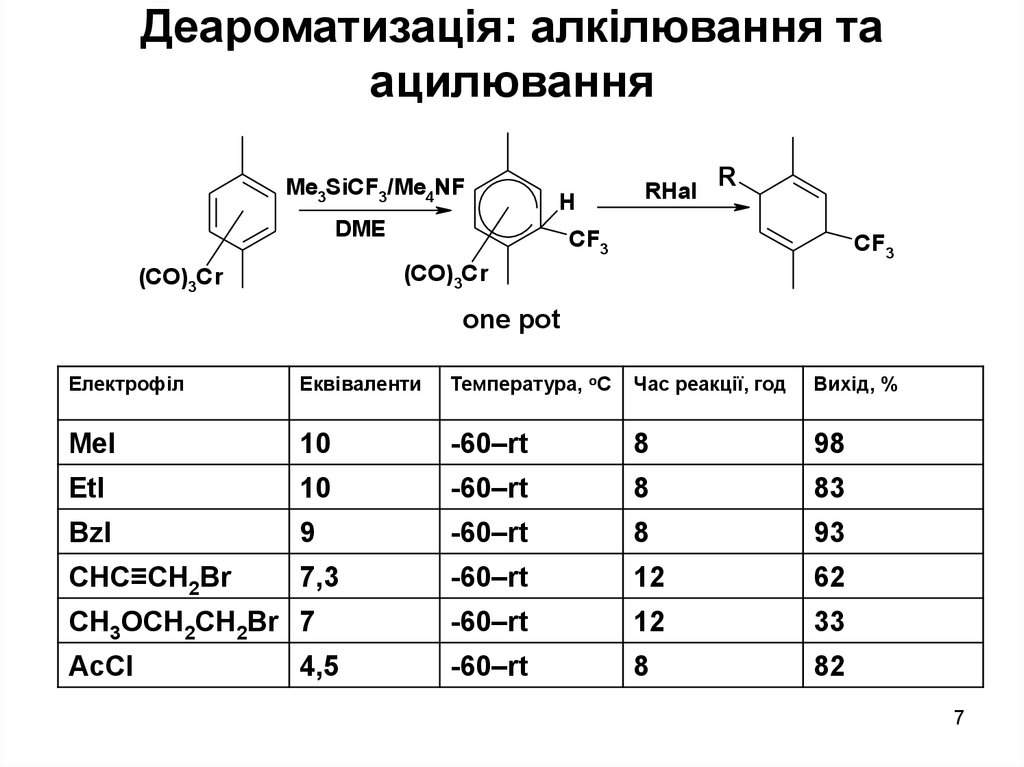 Деароматизація: алкілювання та ацилювання