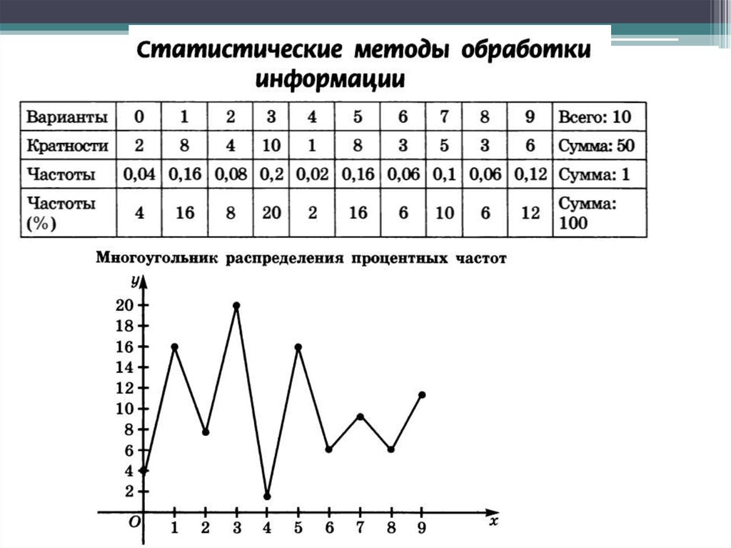 Элементы статистического графика. Многоугольник распределения частот. Многоугольник распределения процентных частот. Многоугольник распределения вероятностей. Многоугольник распределения данных.