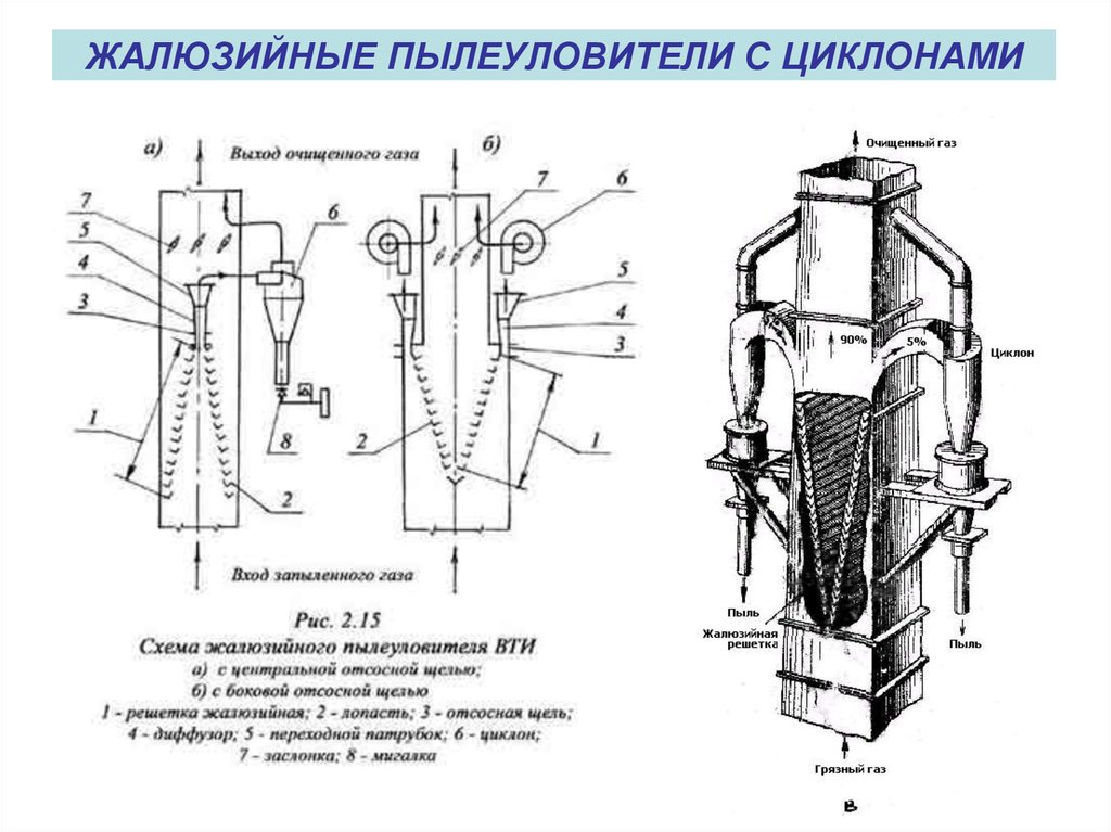 Схема циклона пылеуловителя