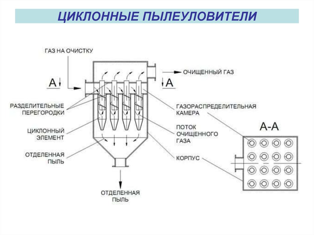 Очистка воздуха и газов. Принцип схема очистки воздуха циклон. Циклонный пылеуловитель газа схема. Схема устройства циклона для пылеулавливания. Циклоны устройство очистки пыли.