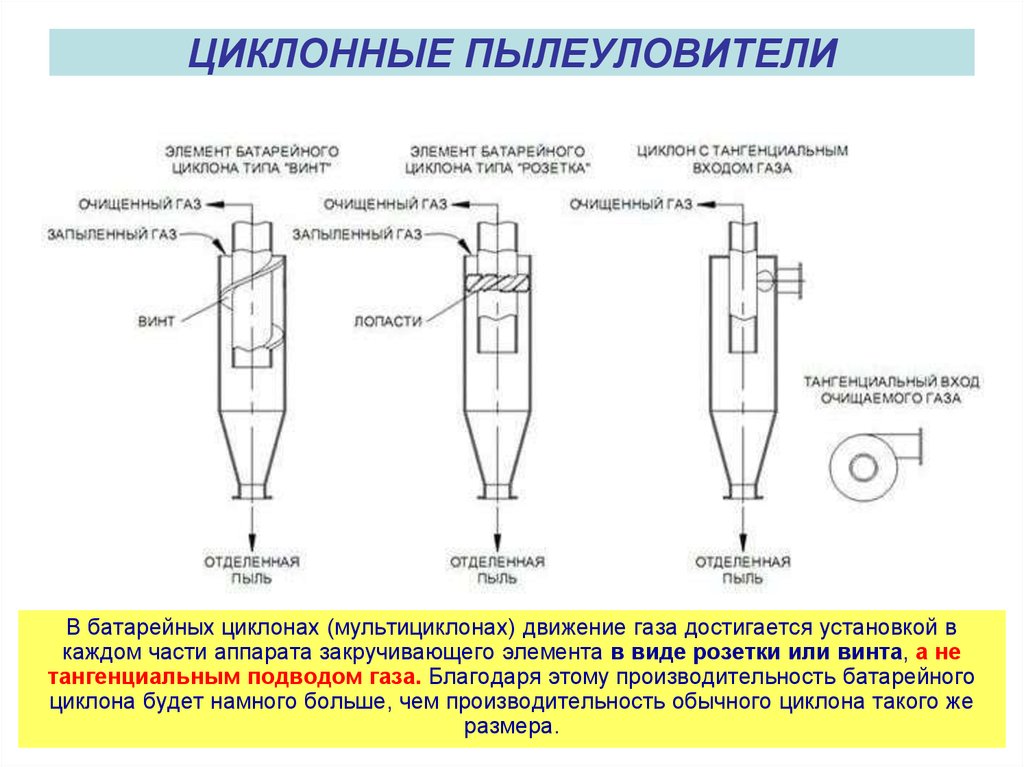 Схема циклона пылеуловителя