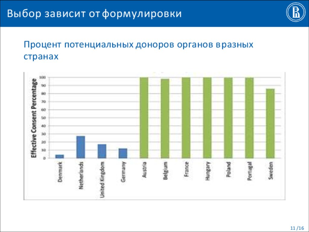 Выбор зависимость. Возможные потенциальные доноры. Список потенциальных компаний-доноров. Процент от потенциала. Процент от потенциала больных.