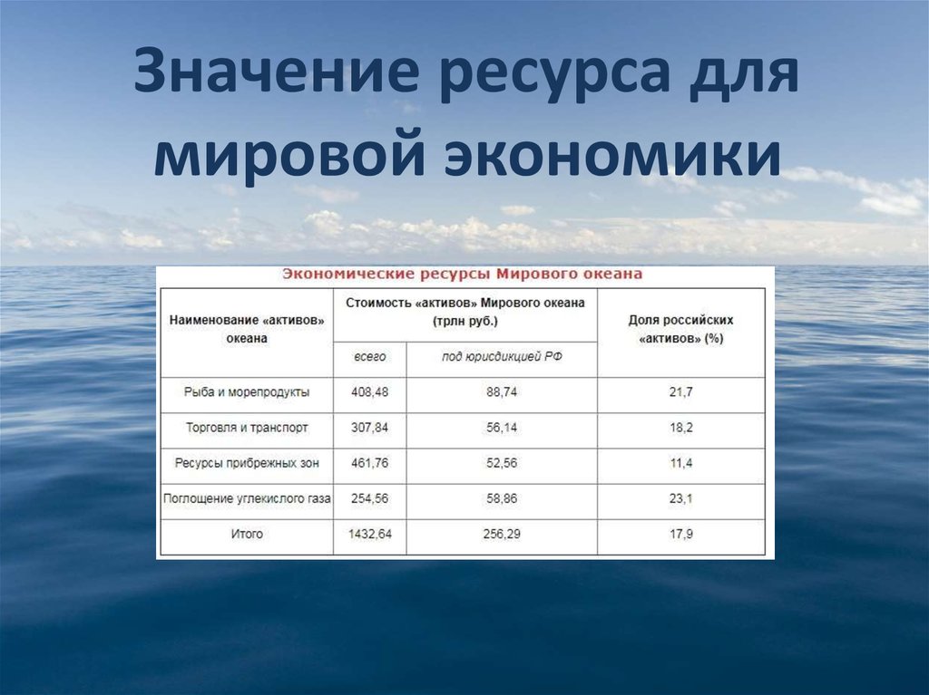 Страны лидеры по ресурсам. Страны Лидеры ресурсов мирового океана. Ресурсы мирового океана запасы. Обеспеченность ресурсами мирового океана. Ресурсы мирового океана стран таблица.