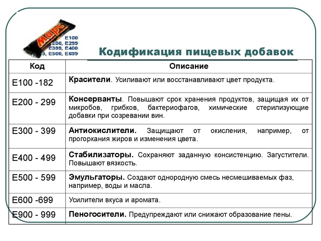 Код питания. Е коды пищевых добавок таблица. Классификация опасных пищевых добавок. Кодификация пищевых добавки. Классификатор пищевых добавок таблица.