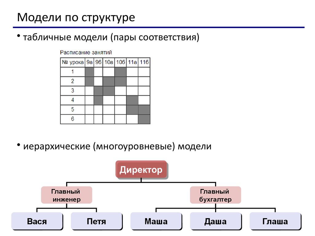 Контрольная работа моделирование и формализация 9 класс