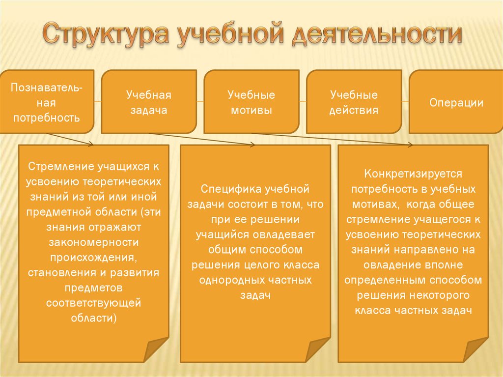 Компоненты учебной деятельности. Структура учебной деятельности. Схема структуры учебной деятельности. Структура деятельности учебная деятельность. Структура компонентов учебной деятельности.