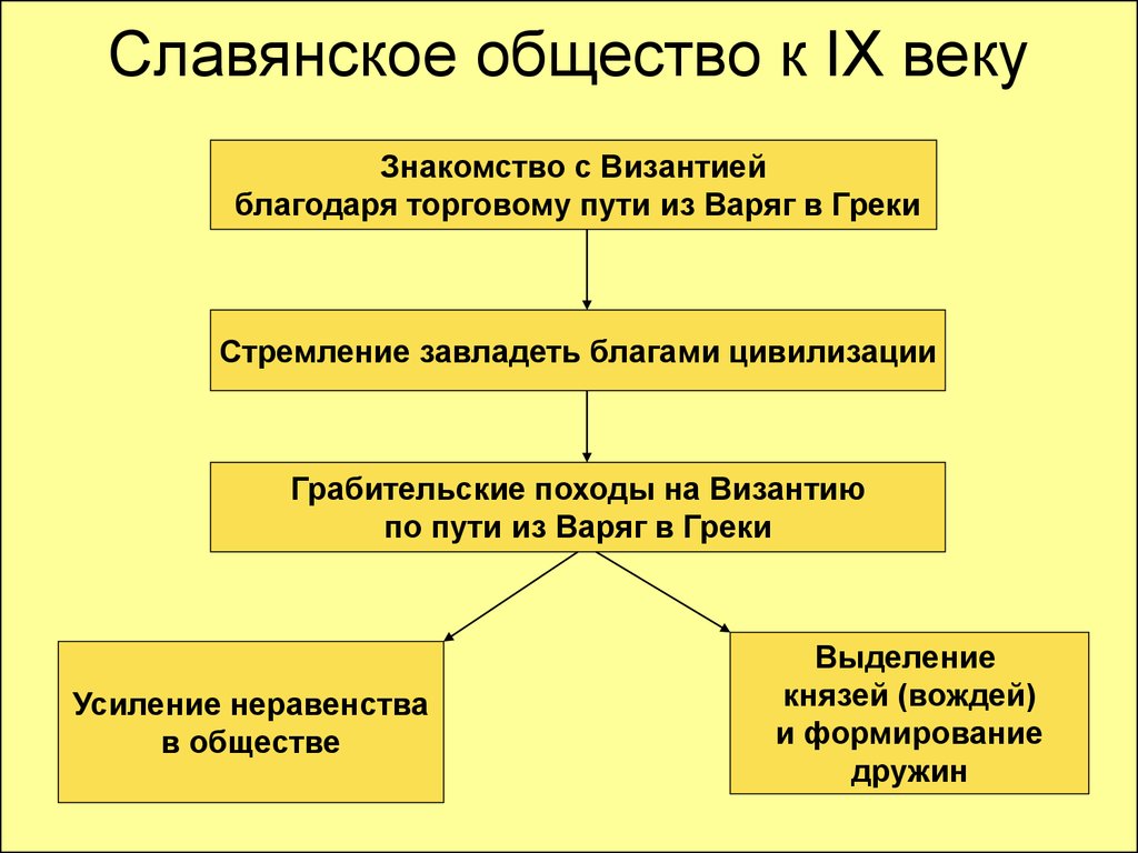 Общество славян. Общество восточных славян. Формирование неравенства у восточных славян. Схема образования государства. Социальное неравенство у восточных славян.