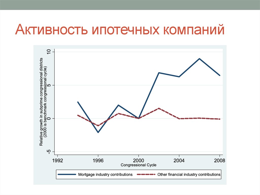 Активность ипотечных компаний