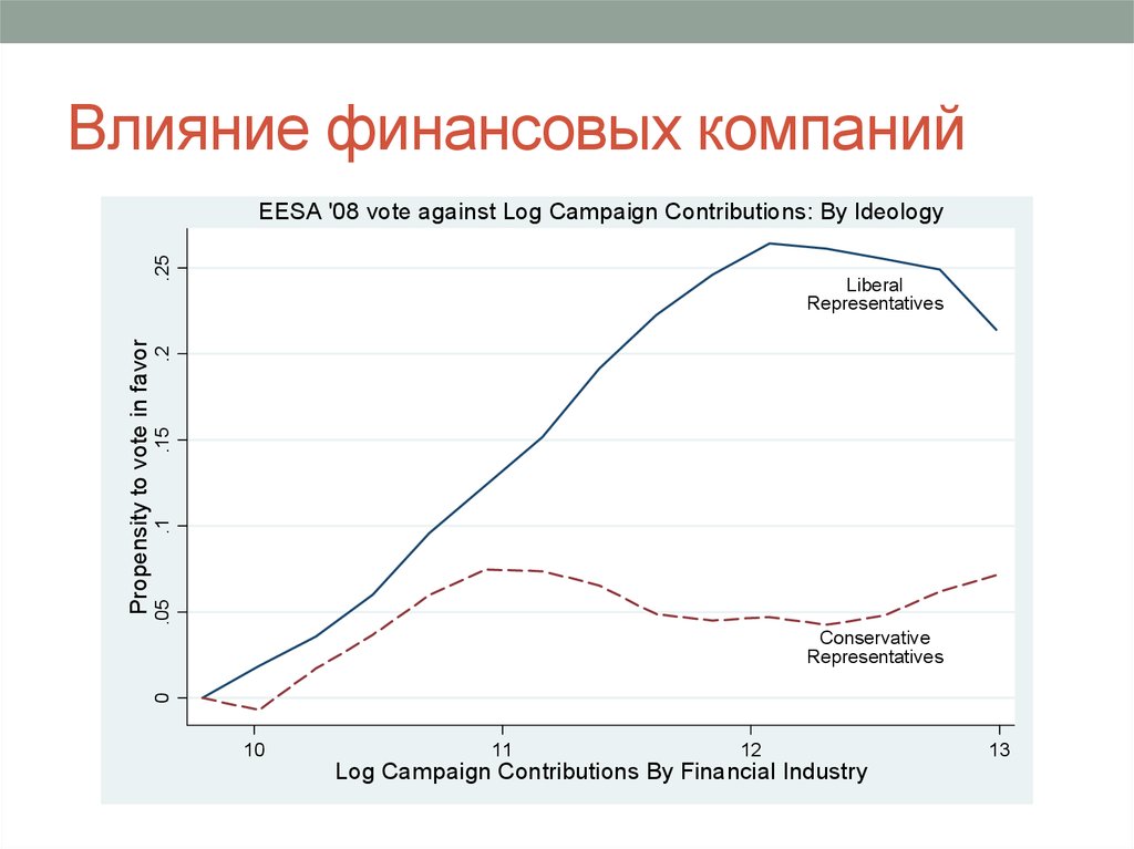 Влияние финансов