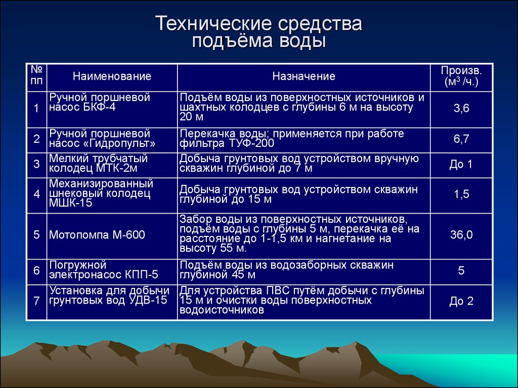 Средства подъема. Технические средства добычи и подъема воды. Технические средства для подъема воды. Табельные технические средства добычи и подъёма воды. Табельные технические средства подъема воды:.