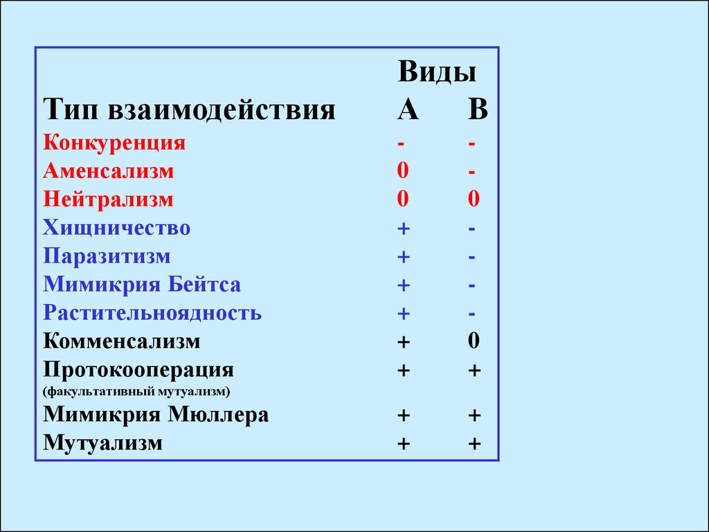 Презентация по биологии 9 класс типы взаимодействия популяций разных видов