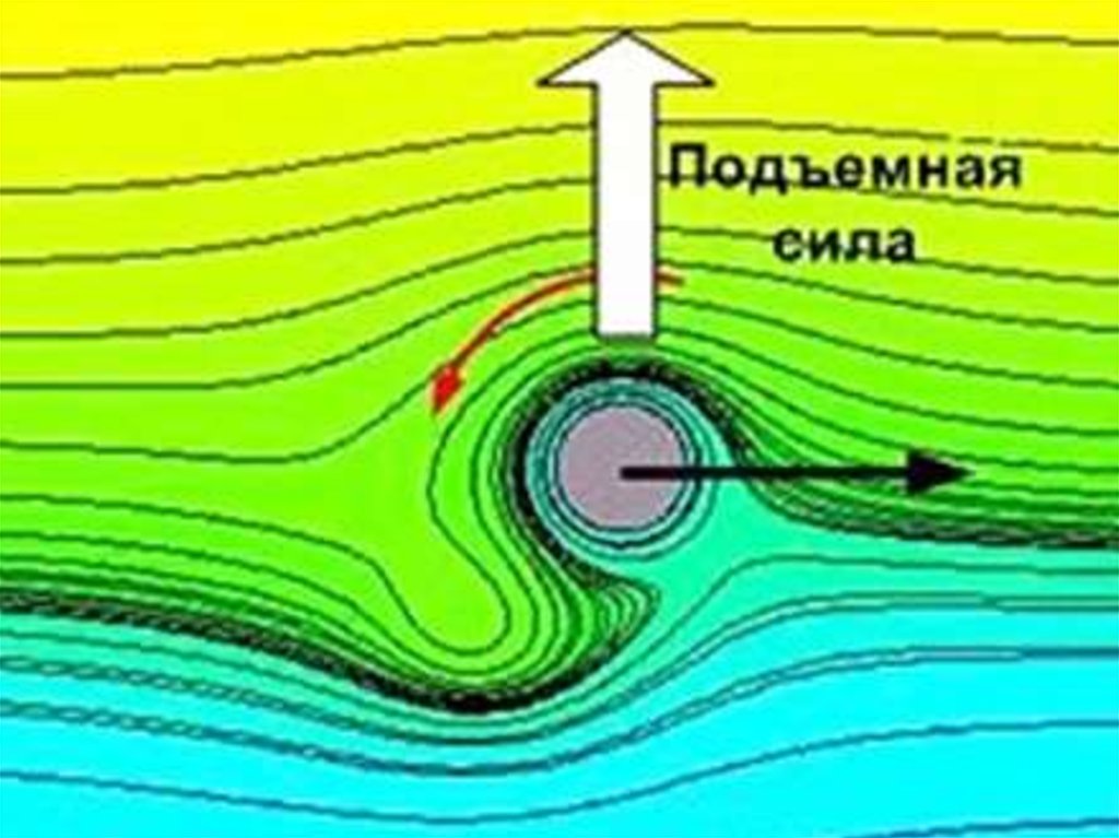 Течение воздуха. Подъемная сила эффект Магнуса. Эффект Магнуса в авиации. Эффект Магнуса самолет. Эффект Магнуса физика явления.